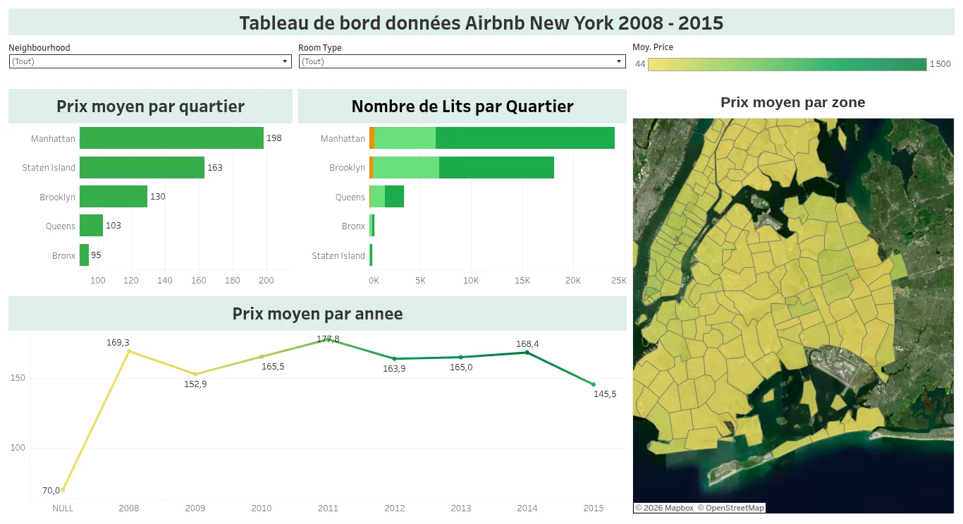 Airbnb New York — Dashboard interactif analyse du marché locatif Tableau 2008-2015