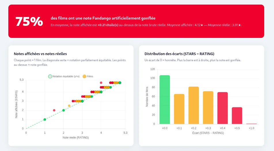 Fandango — Analyse statistique des biais dans les distributions de notes de films