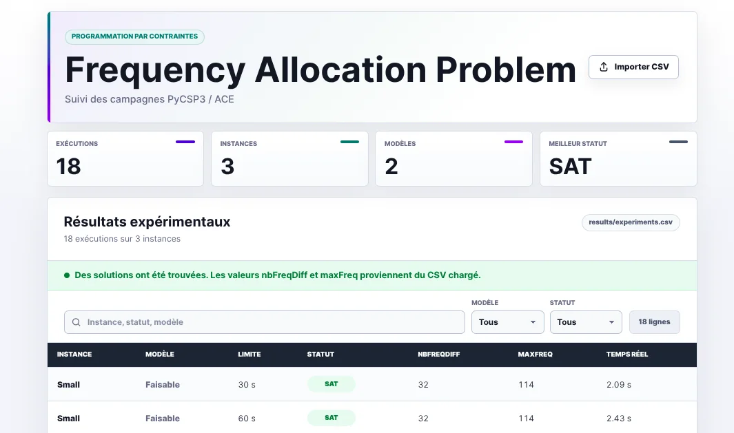 FAP — Optimisation d'attribution de fréquences radio par programmation par contraintes